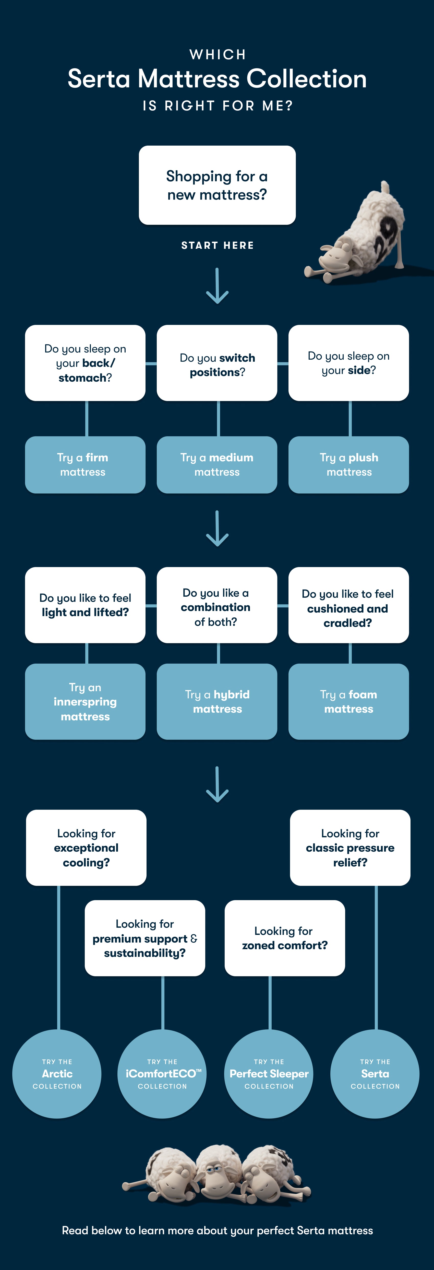 Serta Mattress Quiz Infographic to help you find your perfect match for the best sleep